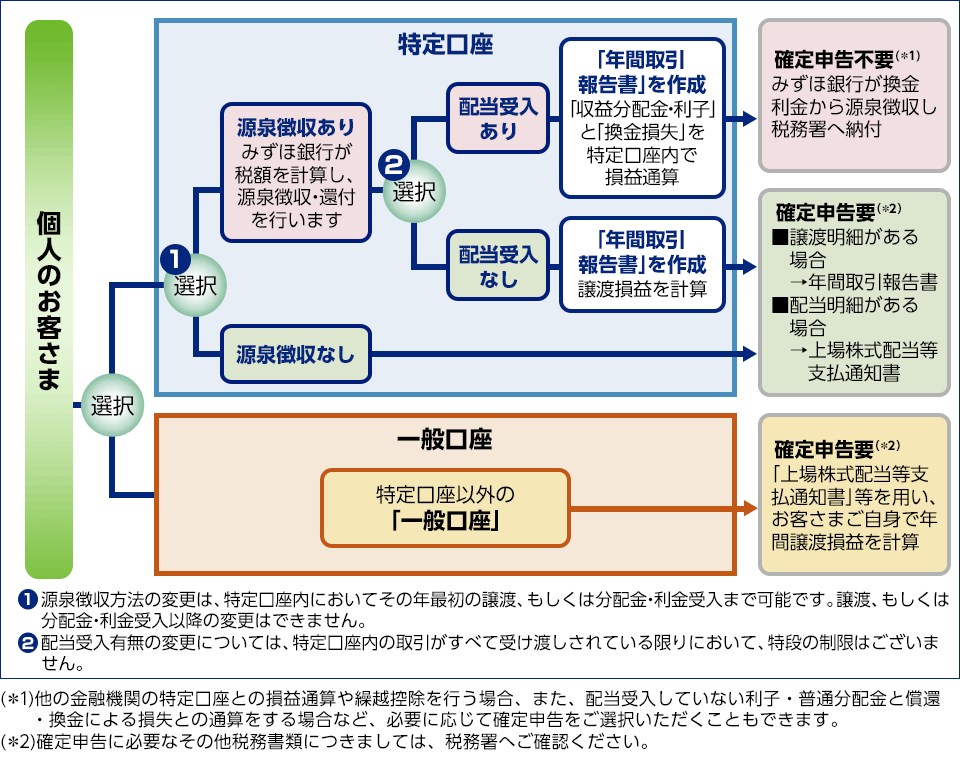 特定口座のしくみ