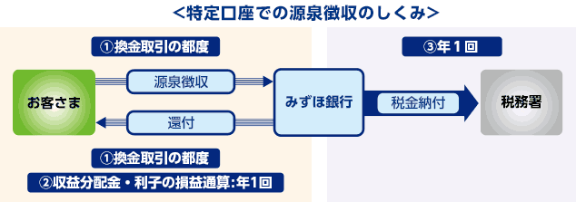 特定口座での源泉徴収のしくみ