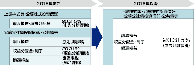 「金融所得課税の一体化」に伴い公共債等の税制改正が行われたことにより、2016年以降、公共債等は税制上「公募株式投資信託」や「上場株式等」と同様の取り扱いに統一されました。