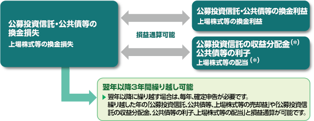 2009年から公募株式投資信託等の「換金損失」を「換金利益」「収益分配金」と損益通算することが可能となりました。