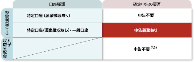 公募株式投資信託の取引において確定申告が必要となる場合があります。