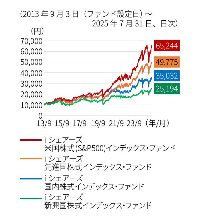 実績の長いファンドの基準価額の推移イメージ（2013年9月3日（ファンド設定日）～2025年7月31日、日次）