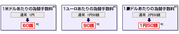 1米ドルあたりの為替手数料*1通常1円→60銭*2 1ユーロあたりの為替手数料*1通常1円50銭→90銭*2 1豪ドルあたりの為替手数料*1通常2円50銭→1円50銭*2