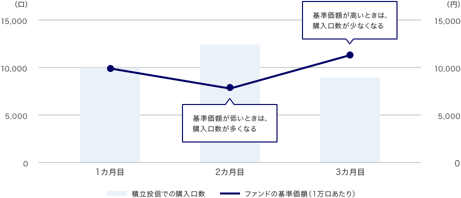 毎月1万円を積立投資した場合と3万円を一括投資した場合のシミュレーション