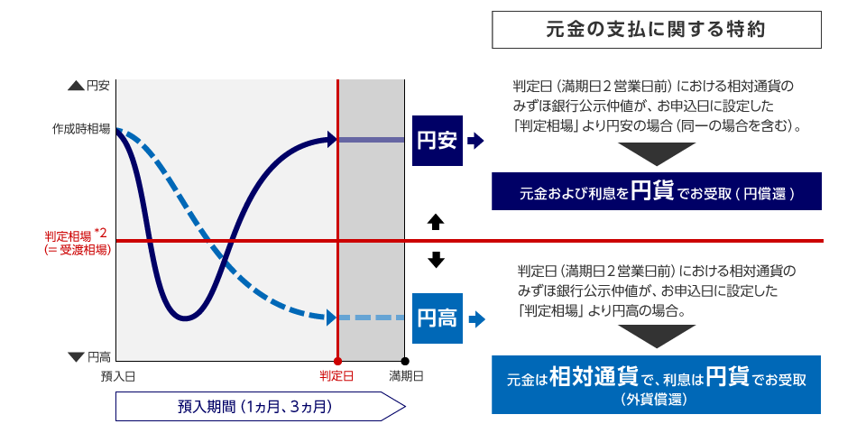 [元金の支払に関する特約]判定日（満期日2営業日前）における相対通貨のみずほ銀行公示仲値が、お申込日に設定した「判定相場」より円安の場合（同一の場合を含む）。→元金および利息を円貨でお受取（円償還）。／判定日（満期日2営業日前）における相対通貨のみずほ銀行公示仲値が、お申込日に設定した「判定相場」より円高の場合。→元金は相対通貨で、利息は円貨でお受取（外貨償還）。