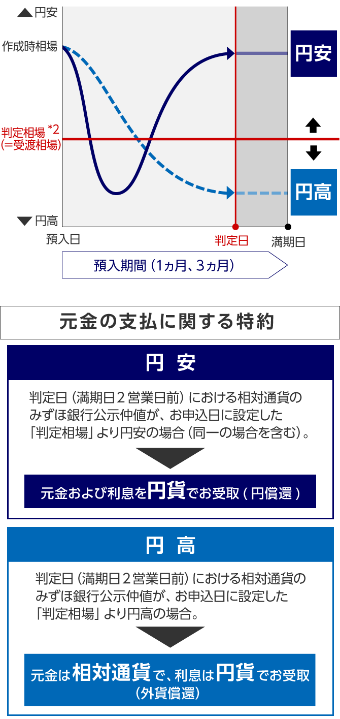 みずほ特約付き円定期預金 | みずほ銀行