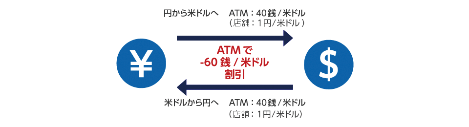 みずほのATMなら為替手数料を割引