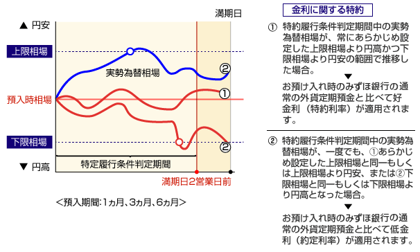 金利に関する特約 特約履行条件判定期間中の実勢為替相場が、常にあらかじめ設定した上限相場より円高かつ下限相場より円安の範囲で推移した場合。お預け入れ時のみずほ銀行の通常の外貨定期預金と比べて好金利（特約利率）が適用されます。特約履行条件判定期間中の実勢為替相場が、一度でも、(1)あらかじめ設定した上限相場と同一もしくは上限相場より円安、または(2)下限相場と同一もしくは下限相場より円高となった場合。お預け入れ時のみずほ銀行の通常の外貨定期預金と比べて低金利（約定利率）が適用されます。