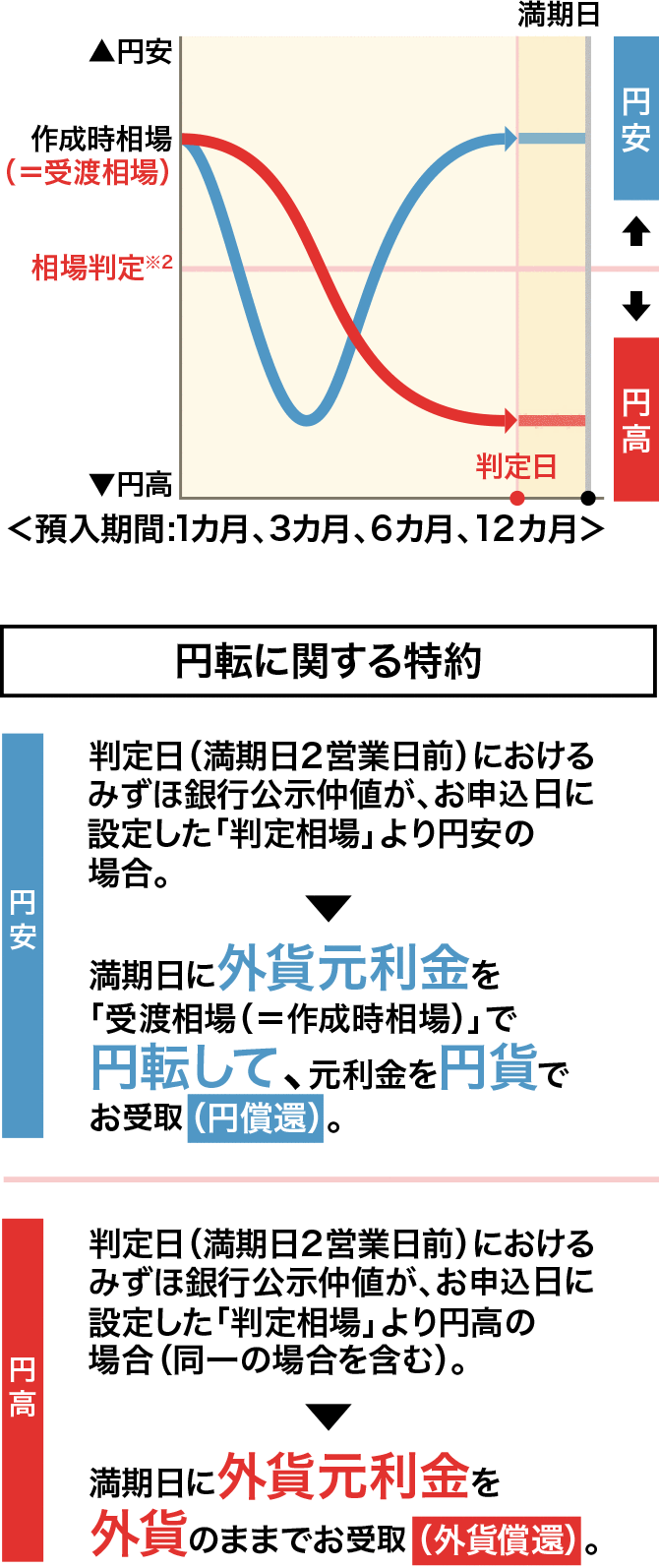 みずほ特約付き外貨定期預金（対円取引） | みずほ銀行