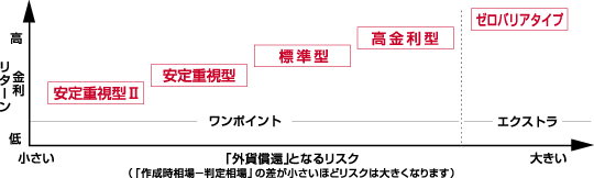 安定重視型II、安定重視型、標準型、高金利型、ゼロバリアタイプ