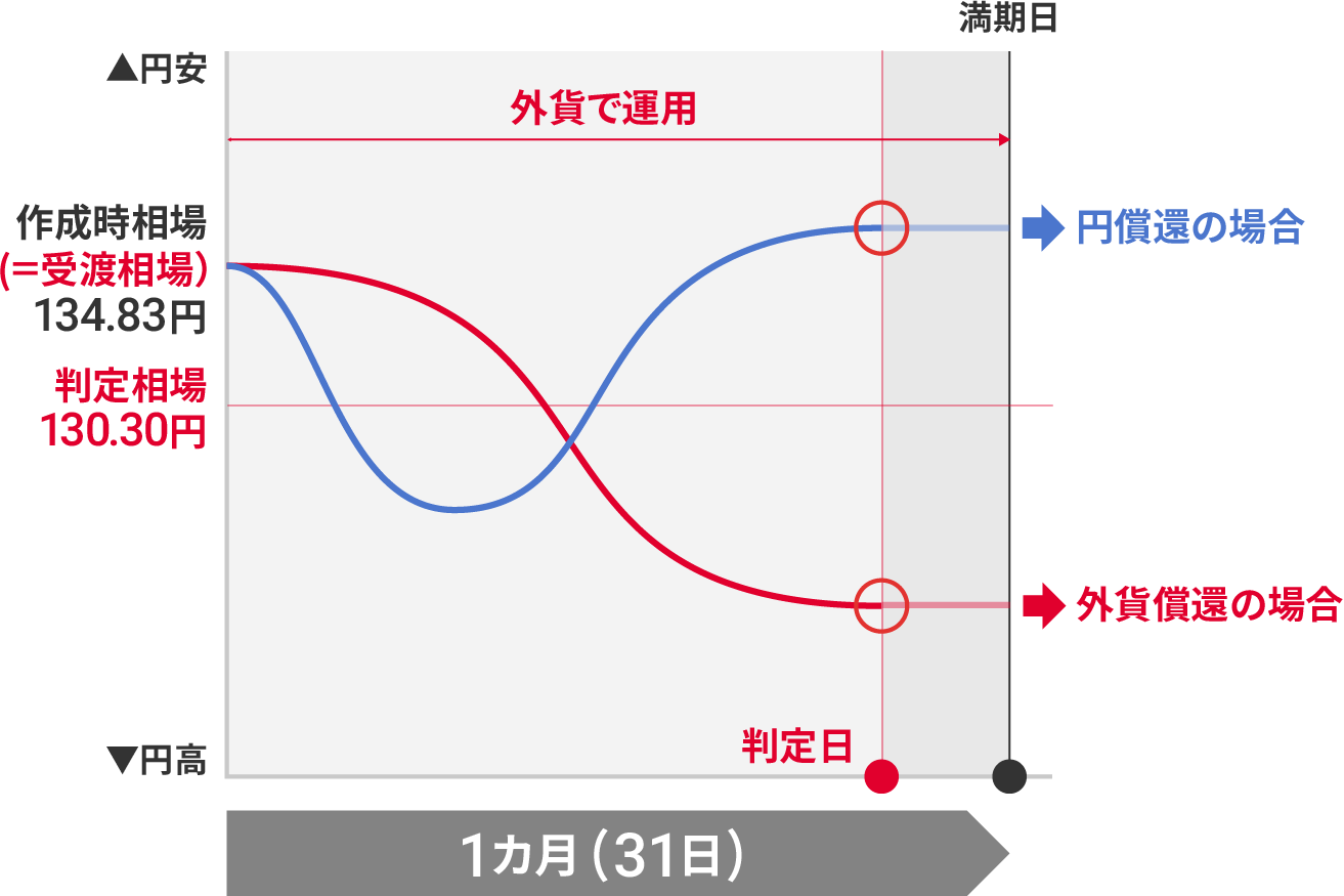 運用例