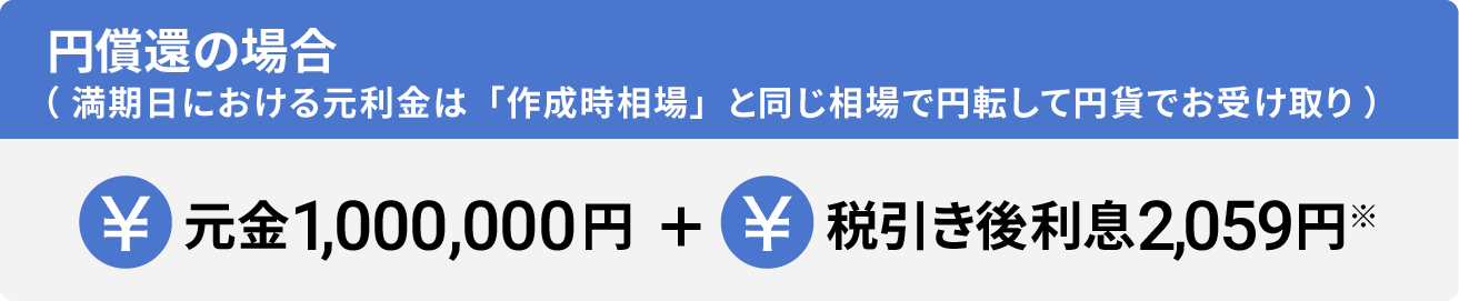 円償還の場合(満期日における元利金は「作成時相場」と同じ相場で円転して円貨でお受け取り)¥元金1,000,000円+¥税引き後利息2,391円*
