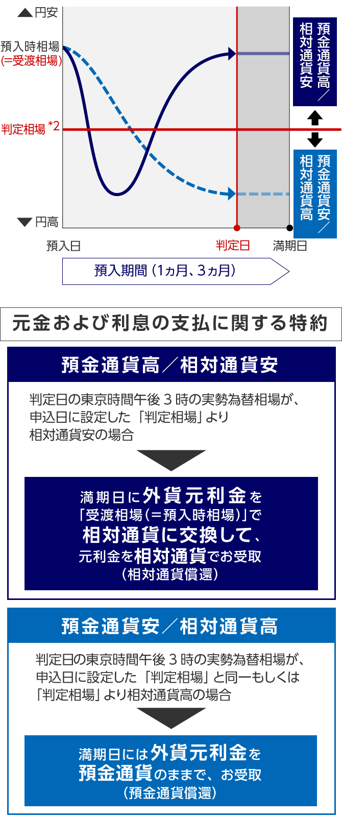 みずほ特約付き外貨定期預金（クロス取引） | みずほ銀行