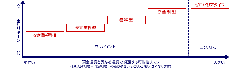 安定重視型II、安定重視型、標準型、高金利型、ゼロバリアタイプ