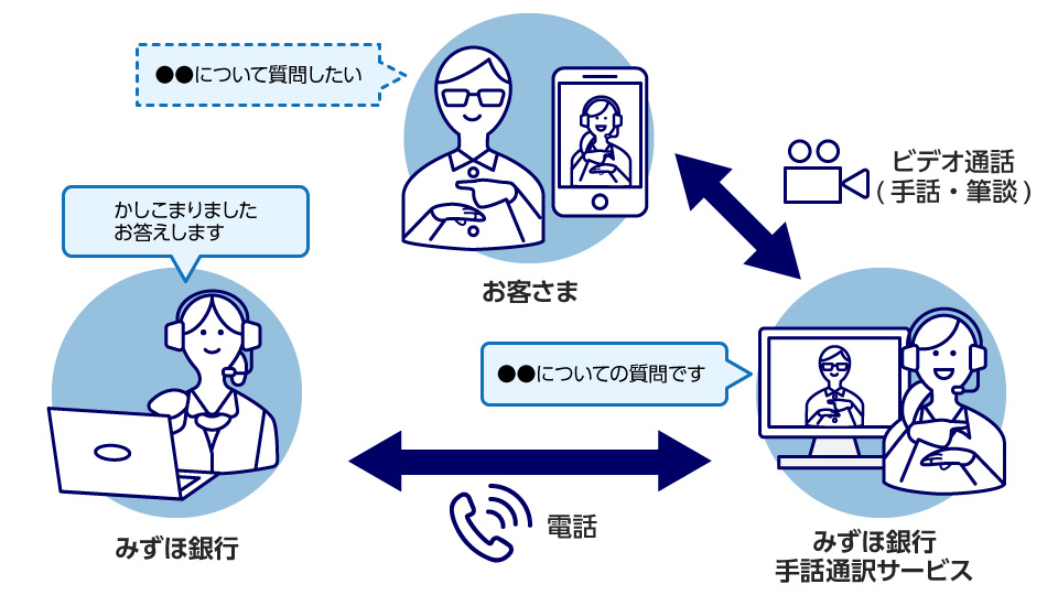 みずほ銀行手話通訳サービスの利用イメージ