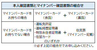 本人確認書類とマイナンバー確認書類の組合せ マイナンバーカードをお持ちの場合：マイナンバーカード（表面）+ マイナンバーカード（裏面） マイナンバーカードをお持ちでない場合：運転免許証・運転経歴証明書・特別永住者証明書・在留カードのいずれか + 住民票（マイナンバー記載） ※必ず上記の組合せでお申し込みください。