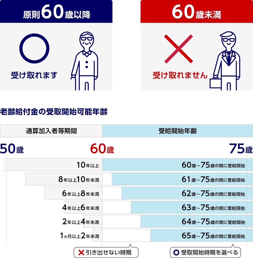 老齢給付金の受取開始可能年齢の説明図