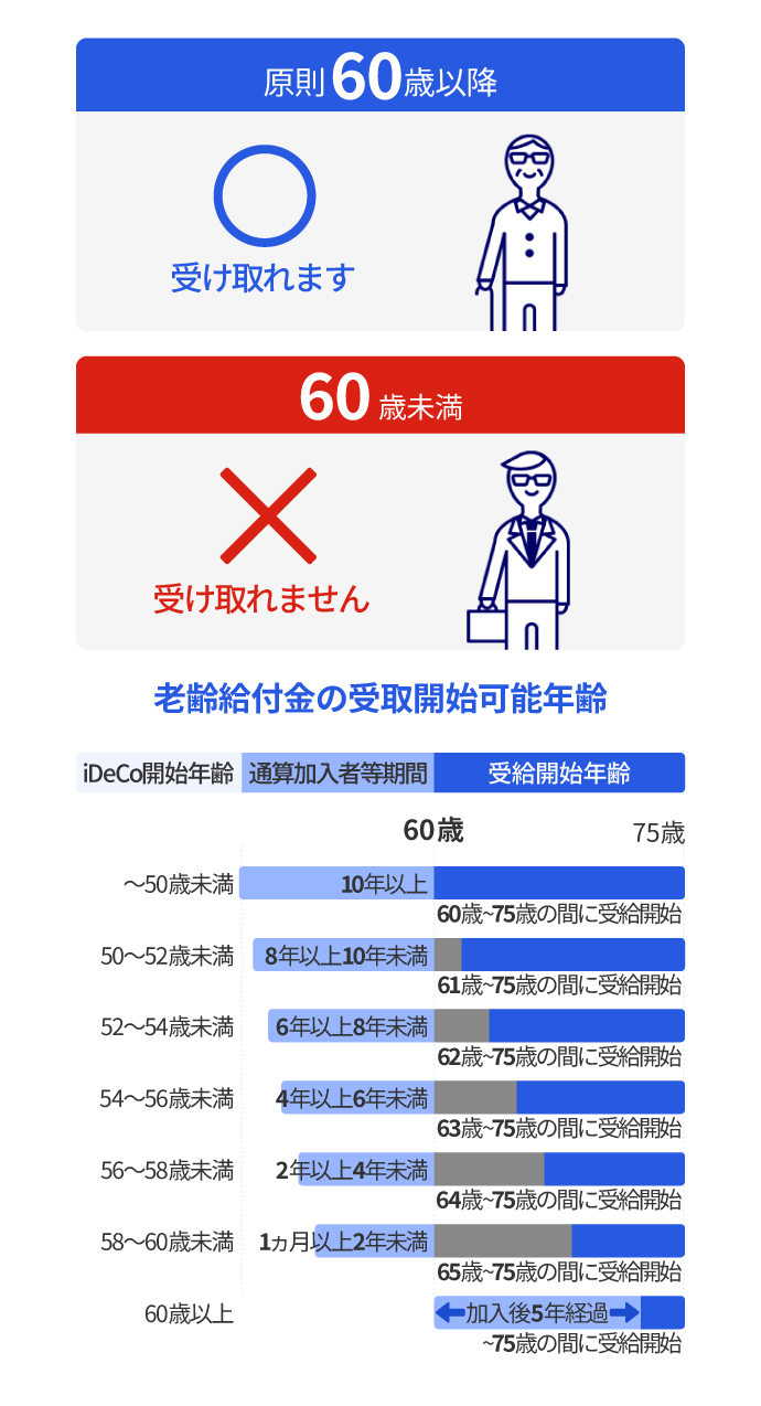 iDeCoの給付（受け取り）について | みずほ銀行