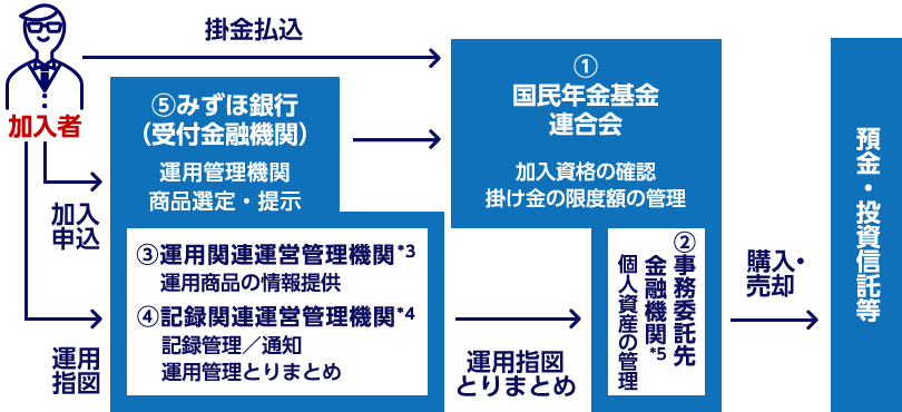 みずほのiDeCoにおける各関係機関の役割のイメージ図