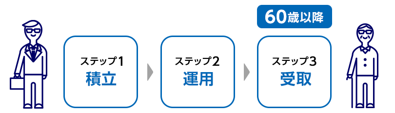 ステップ1 積立 ステップ2 運用 ステップ3 60歳以降に受取