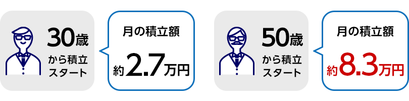 30歳から積立スタート 月の積立額2.7万円 50歳から積立スタート 月の積立額8.3万円