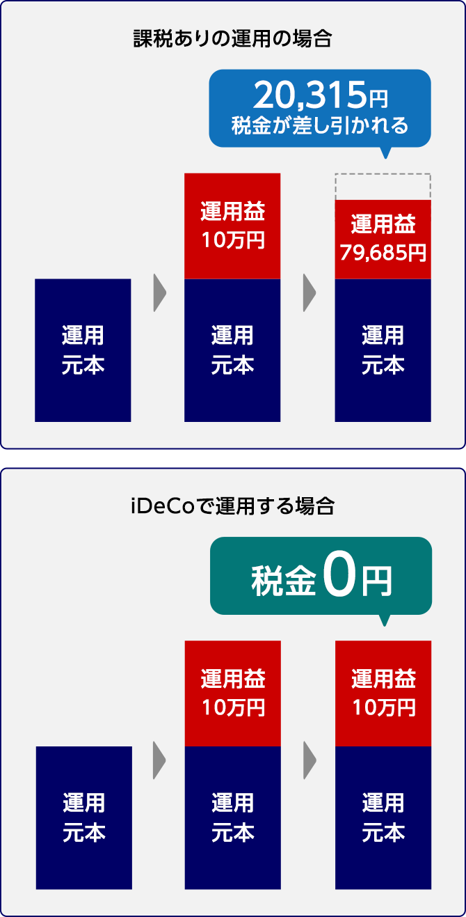 老後のおかねの準備にiDeCoがオススメな理由 | みずほ銀行