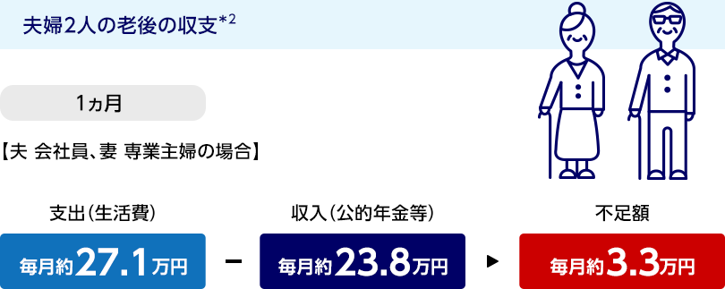 夫婦2人の老後の収支*2 1ヵ月 夫 会社員、妻 専業主婦の場合 支出（生活費）毎月約27.1万円－収入（公的年金等）毎月約23.8万円→不足額毎月約3.3万円