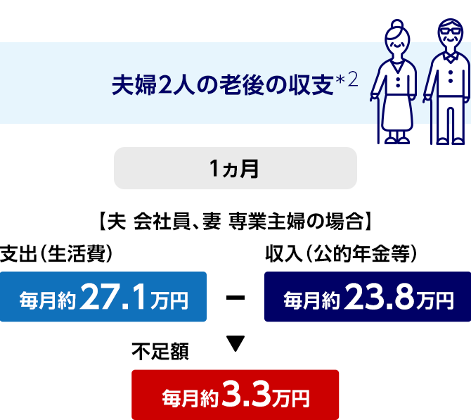 ゆとりあるセカンドライフを送るために必要なおかねの話