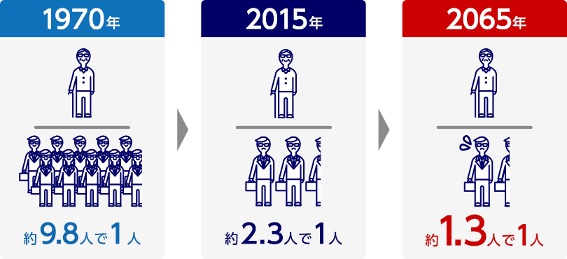 1970年 約9.8人で1人 2015年 約2.3人で1人 2065年 約1.3人で1人