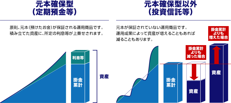 元本確保型（定期預金等） 原則、元本（預けたお金）が保証される運用商品です。積み立てた資産に、所定の利息等が上乗せされます。 元本確保型以外（投資信託等） 元本が保証されていない運用商品です。運用成果によって資産が増えることもあれば減ることもあります。