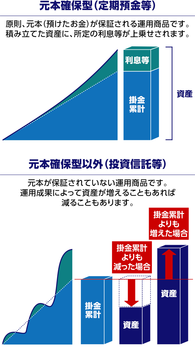 iDeCoの運用 | みずほ銀行