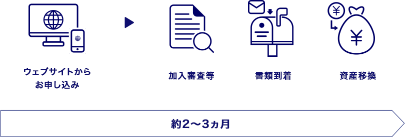 ウェブサイトからお申し込み 加入審査等 書類到着 資産移換 約2～3ヵ月