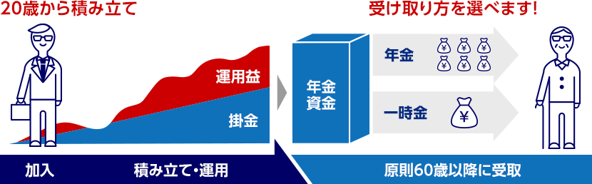20歳から積み立てを行い、原則60歳以降に受取（年金か一時金か受け取り方を選べます）