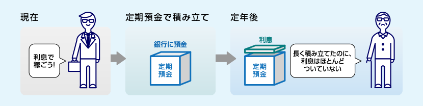 定期預金で積み立てた場合のイメージ図