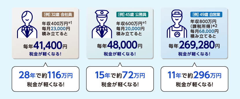 iDeCoの税金メリットのイメージ図