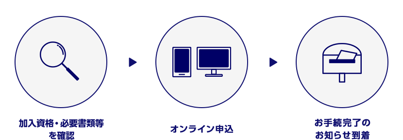 加入資格を確認し必要書類を準備→オンライン申込→お手続完了のお知らせ到着