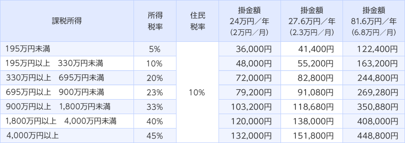 課税所得別 掛金額による税金メリット イメージ図