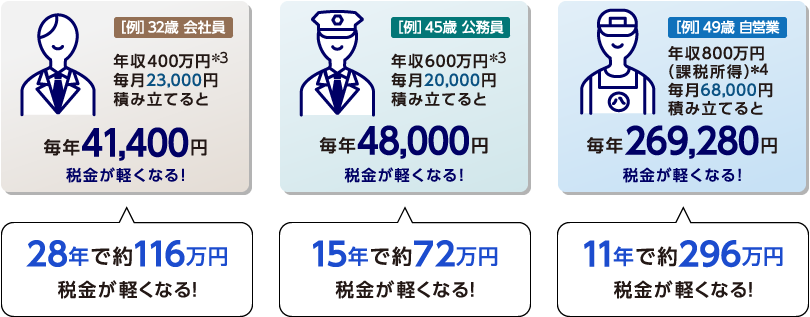 タイプ別の減税例 イメージ図