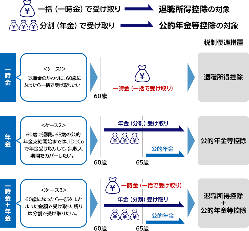 受取方法と税制優遇の例 イメージ図