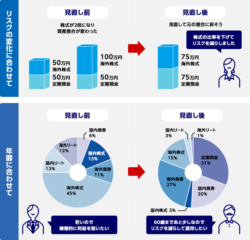 運用商品の見直し例のイメージ図