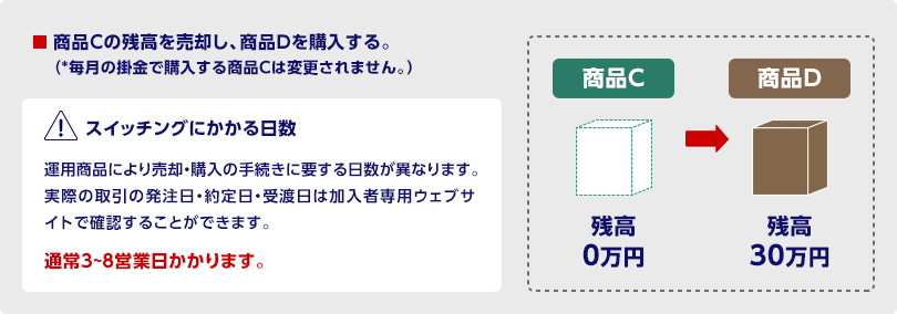 スイッチングの例のイメージ図