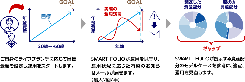 ご自身のライフプラン等に応じて目標金額を設定し運用をスタートします。→SMART FOLIOが運用を見守り、運用状況に応じた内容のお知らせメールが届きます。（最大2回/年）→SMART FOLIOが提示する資産配分のモデルケースを参考に、適宜、運用を見直します。