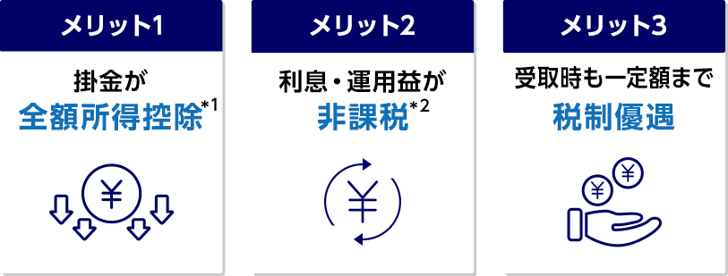 メリット1 掛金が全額所得控除*1 メリット2 利息・運用益が非課税*2 メリット3 受取時も一定額まで税制優遇