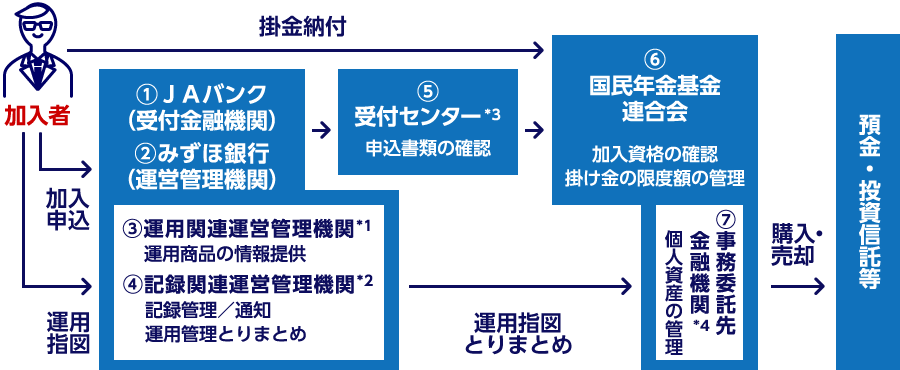 みずほのiDeCoにおける各関係機関の役割のイメージ図