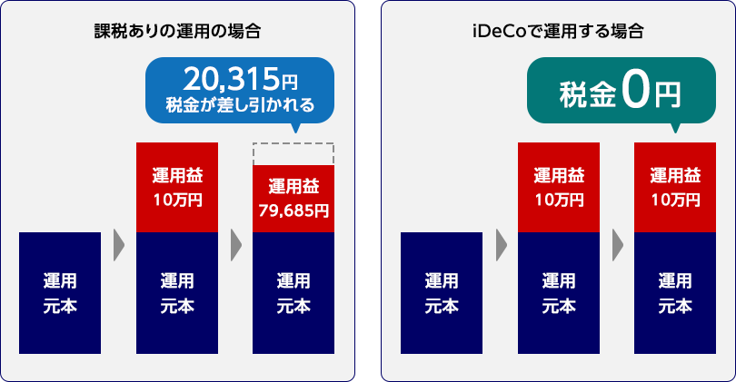 課税ありの運用とiDeCoでの運用の違いのイメージ図