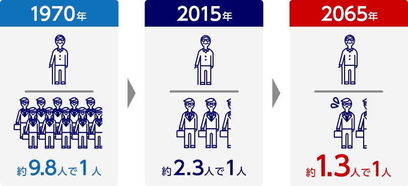 1970年 約9.8人で1人 2015年 約2.3人で1人 2065年 約1.3人で1人