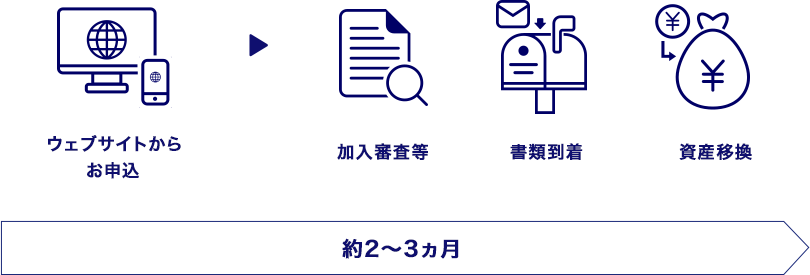 ウェブサイトからお申込 書類提出 加入審査等 書類到着 資産移換 約2～3ヵ月