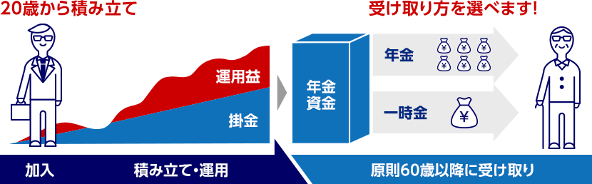 20歳から積み立てを行い、原則60歳以降に受け取り（年金か一時金か受け取り方を選べます）