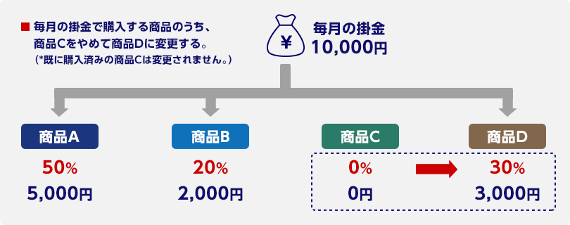 配分変更の例のイメージ図