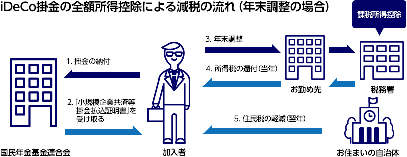 iDeCo掛金の全額所得控除による減税の流れ（年末調整の場合）イメージ図